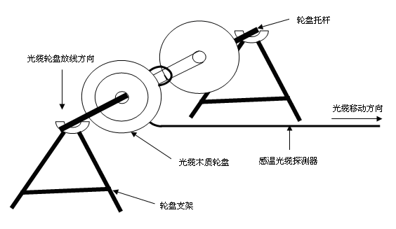 綜合管廊測溫系統