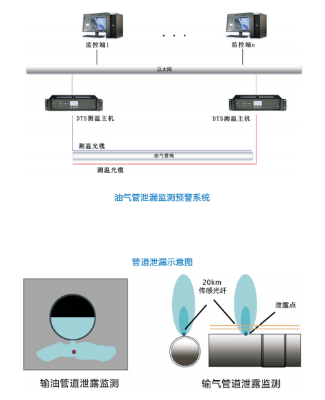 油氣管道泄露監(jiān)測(cè)