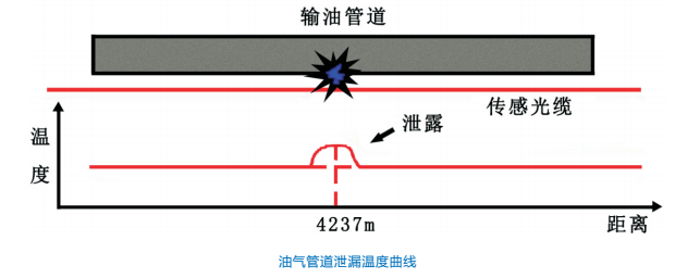 油氣管道泄露監(jiān)測(cè)