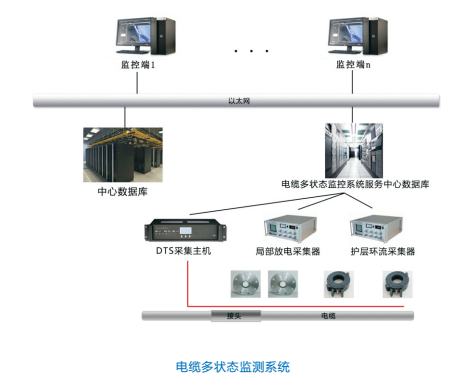 電纜火災(zāi)監(jiān)測(cè)系統(tǒng)